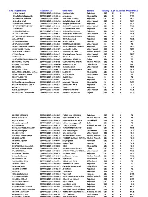 All India PGET 2017 Merit List