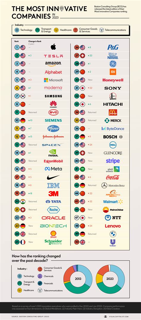 All List Companies . 