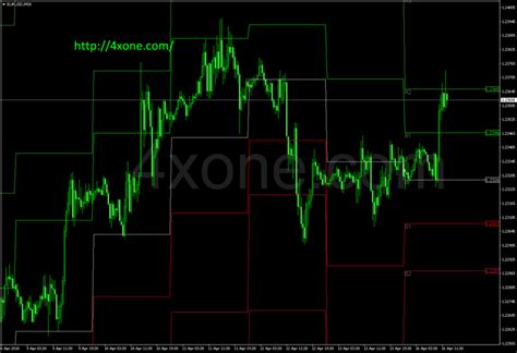 All Pivot Points mt4 indicator – 4xone