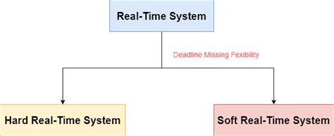 All Plc Software Hard Real time System Since Output