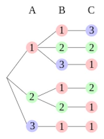 All Possible Combinations Tree diagram, Common core math lessons