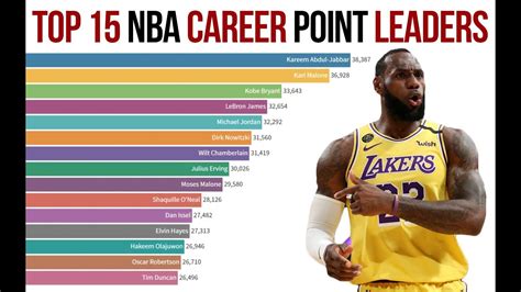 All Time Nba Career Points