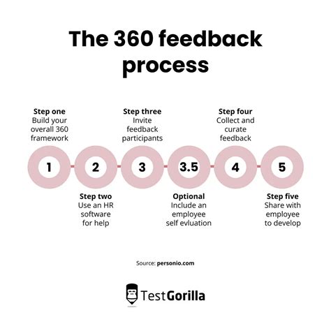 All Your 360 Degree Feedback Process Questions Answered