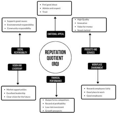 All about the reputation quotient model