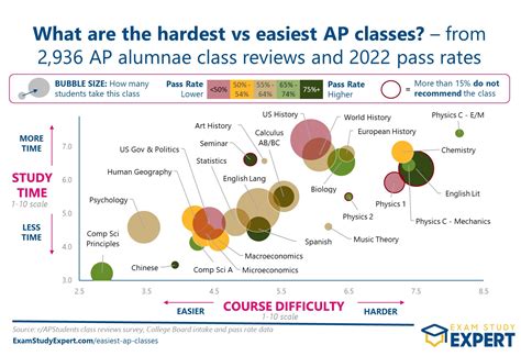 All ap classes ranked by difficulty. The College Board grades AP exams on a scale of 1 to 5, with 1 representing the lowest possible ... 