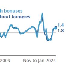 All data related to Labour market overview, UK: March 2024