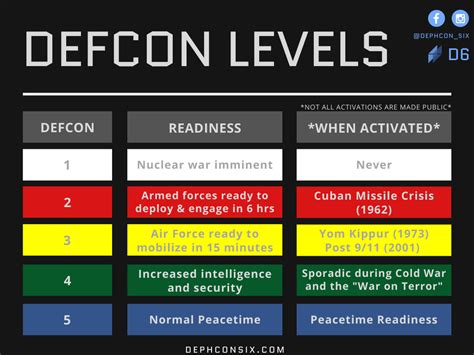 All defcon levels. Nuclear War Threat Assessment – 5/1/24 – The DEFCON Warning System. May 1, 2024. This is the DEFCON Warning System. Alert status for 5 P.M. UTC, Wednesday, May 1st, 2024. Condition code is Green. 