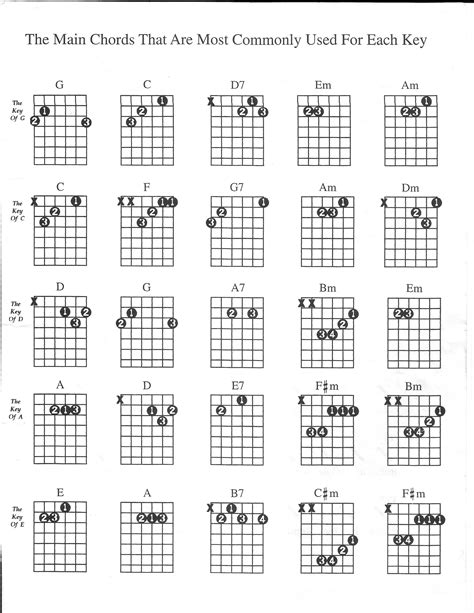 All guitar chords pdf. The list of chord types are as follows: Major, minor, 6, 7 (dominant), 9, minor 6, minor 7, Major 7, diminished (dim), augmented (aug) Suspended 4th (sus4), minor 9. The Chords Chart Visit: Guitar Chord Chart S Six IGuitar -.com 