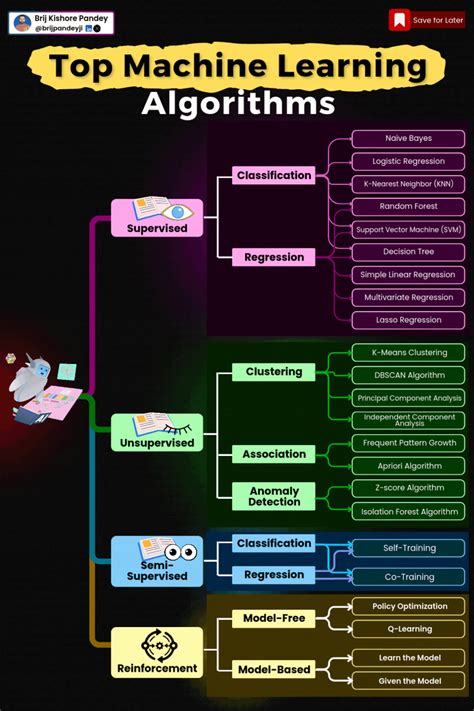 All machine learning algorithms explained.  I’ve collected together ...