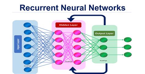 All of Recurrent Neural Networks - Medium