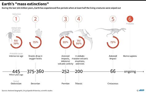 There have been five mass extinction events throughout Earth's history: The first great mass extinction event took place at the end of the Ordovician, when according to the fossil record, 60% of all genera of both terrestrial and marine life worldwide were exterminated. 360 million years ago in the Late Devonian period, the environment that had ... . 