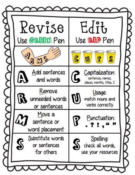Helping EAL/D students develop editing strategies will support them in future writing tasks. Useful strategies might include: reading aloud to identify tricky spelling or expression; using bilingual dictionaries or translators to check spelling and meaning; focusing teacher feedback on a small number of features (3-4) with each piece of writing.. 