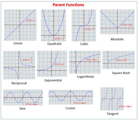 All parent function graphs. About this unit. We can think graphs of absolute value and quadratic functions as transformations of the parent functions |x| and x². Importantly, we can extend this idea to include transformations of any function whatsoever! This fascinating concept allows us to graph many other types of functions, like square/cube root, exponential and ... 