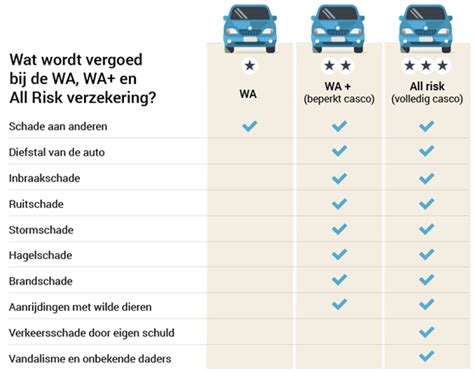 All risk verzekering