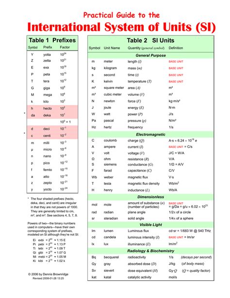 All si units list pdf.  This document lists the International System of Units (S...