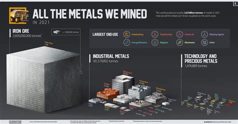 All the metals we mined in 2021 Visualized