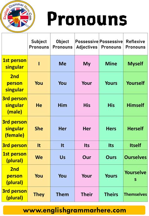 All the pronouns. Types of Pronouns. Pronouns can be classified as to how they are used, and all of these classifications apply to both Spanish and English. Note that some pronouns, such as me and ella, can be more than one type of pronoun. Subject pronouns replace the subject of a sentence. Examples include yo (I), tú (you), él (he), ella (she), … 