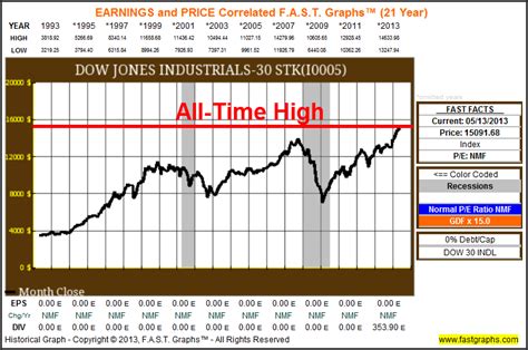 The Dow Jones hit resistance at the 200-day line multiple times. The