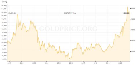 Dec 1, 2023 · Gold Price Appreciation Over Time: Gold has demonstrated an average annual rate of return of approximately 7.78% over the long term. This number is achieved by looking at gold’s prices from 1971 to 2022. Using All-Time Highs for Timing: Many investors monitor how close the current gold price is to the all-time high as a timing tool. 