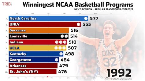 All time winningest college basketball programs. Things To Know About All time winningest college basketball programs. 
