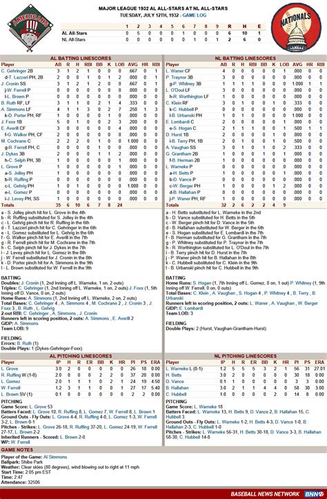 All-star game box score. 1959 All-Star Game Box Score. Baseball Almanac is pleased to present the box score to the 1959 Midsummer Classic which was played on August 3, 1959 at Memorial Coliseum in Los Angeles, California. "Yogi (Berra), I came up here to hit, not to read." - Hank Aaron (reply to Berra after being told to turn his bat around so he could 'read' the label ... 
