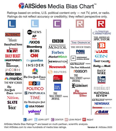 AllSides Media Bias Chart™ Version AllSides