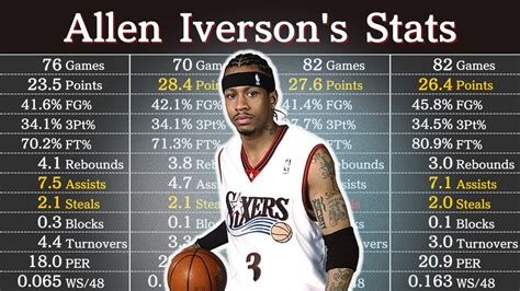 Allen Iverson Stats Career