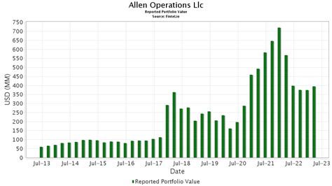 Allen Operations LLC Acquires Shares of 10,693 Lemonade, Inc.