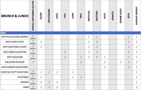 Allergen Chart