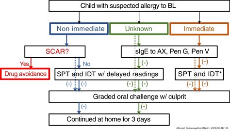 Allergic and Pseudoallergic Reactions to Betalactam Antibiotics in Children