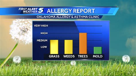 Wed, February 21st 2024 at 2:38 PM. The Oklahoma Allergy and Asthma Clinic (OAAC) has issued an allergy alert for Cedar pollen (PHOTO: OAAC Website). OKLAHOMA CITY (KOKH) — Allergists are ...