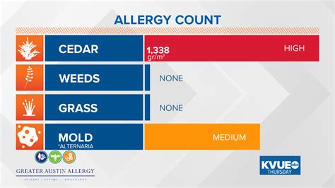 Allergy alert austin. Contrary to popular belief, Austin has ranked 97th out of 100 metro areas in the 2023 Allergy Capitals report from the Asthma and Allergy Foundation of America (AAFA). This result places Austin in a better position than other major Texas cities, like Dallas and Houston, which ranked within the top 15 worst places for allergies. 