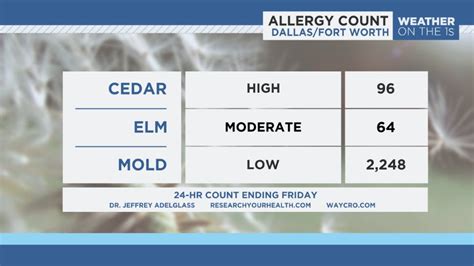May 18, 2024 · Get Current Allergy Report for Dallas, TX (75244). ... Compare pollen counts in another city. city 1: city 2: Compare Now. Allergy News. Your Allergy Meds Come With .... 