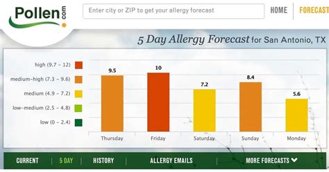 Get 5 Day Allergy Forecast for San Antonio, TX (78208). See important 