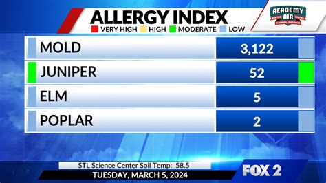 Today's pollen count & allergy index in St. Louis, Missouri. Learn about the different types of pollen in St. Louis, including tree pollen, grass pollen, ragweed pollen, and mold that can be causing seasonal allergies..