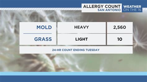 Get 5 Day Allergy Forecast for San Antonio, TX (78254). See important allergy and weather information to help you plan ahead. Home; Forecast; Allergy; Research; Tools; Login; ... Compare pollen counts in another city. city 1: city 2: Compare Now. Allergy News. Flu May Be Tougher on Brain Health Than COVID-19: Study.. 