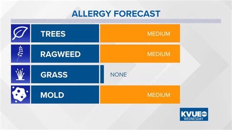 Allergy forecast kvue. Pollen.com will send your first allergy report when pollen conditions reach moderate levels (above 4.0), which is the point where most people experience symptoms. Allergy reports help you plan for the day ahead and treat your symptoms before they occur, giving you a happier, healthier tomorrow. 