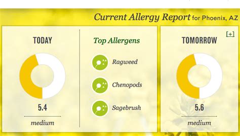 Jan 11, 2024 · Pollen count and allergy info for Phoen