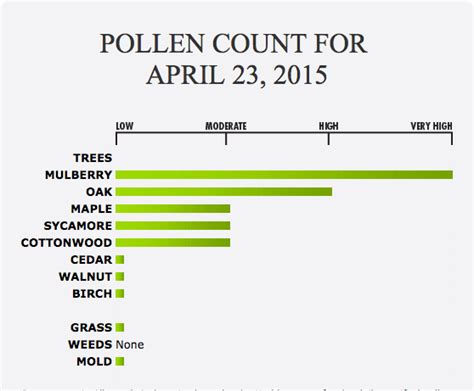 Allergy Tracker gives pollen forecast, mold count, inf
