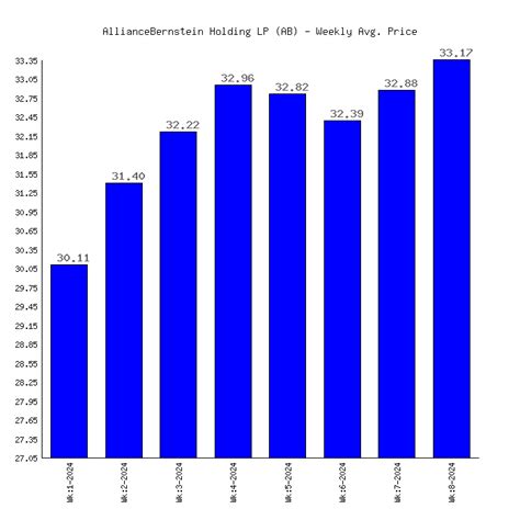 Alliancebernstein stock price. Things To Know About Alliancebernstein stock price. 
