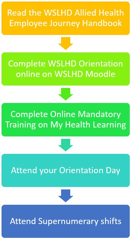 Allied Health Orientation - WSLHD