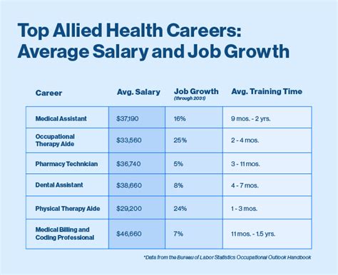 Allied Health Professionals salary rates