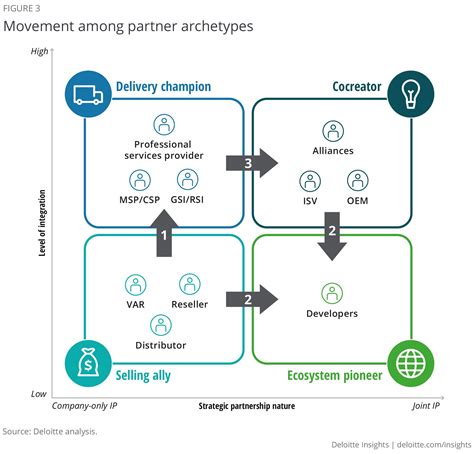 Allo's Partnerships and Ecosystem