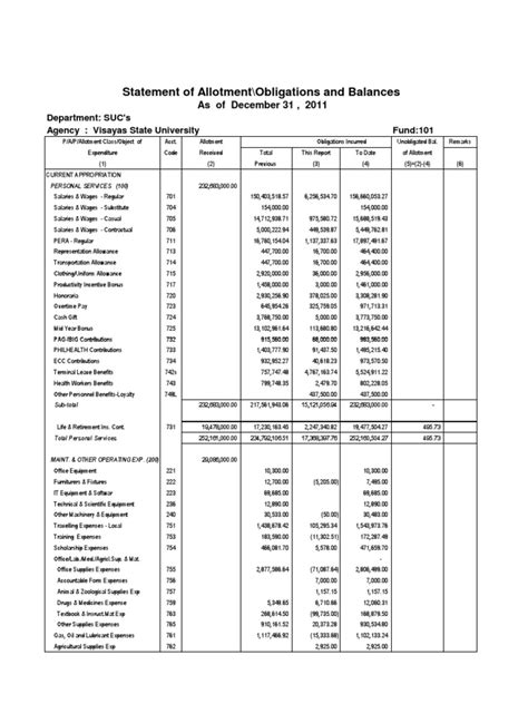 Allotment Obligations Incurred and Balances April 2011