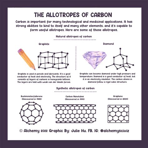 Allotropes of Carbon - GeeksforGeeks