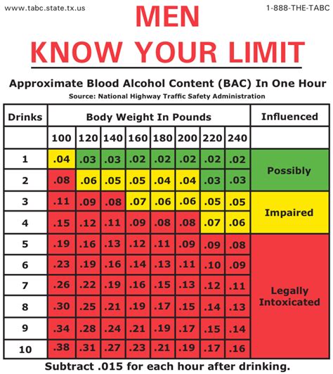 Allowed alcohol level for driving. Dec 25, 2020 · Your blood alcohol level is determined by dividing the volume of alcohol detected, by the volume of blood in the sample being tested. The legal limit of 0.08% translates to: 8 parts of alcohol for every 10,000 parts of blood; 8 grams of alcohol per 100ml of blood; The amount of alcohol in your blood is not the same as the amount of alcohol you ... 