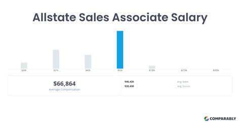 Allstate insurance sales salary. The estimated total pay for a Sales Representative at Allstate is $73,870 per year. This number represents the median, which is the midpoint of the ranges from our proprietary Total Pay Estimate model and based on salaries collected from our users. The estimated base pay is $53,684 per year. The estimated additional pay is $20,186 per year. 