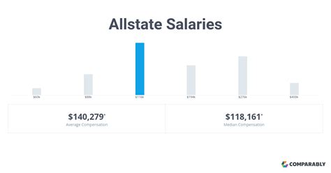 The total compensation range for this position is $55,000 - $100,000 per year (Base Pay + Uncapped Monthly Medicare Discretionary Incentive Plan) Eligible for Allstate's full employee benefits from day one, including health insurance, pension, 401 (k), tuition reimbursement, well-being programs and so much more.. 