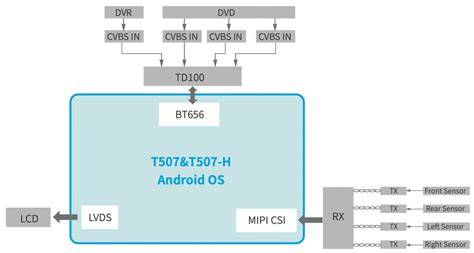 Allwinner t507.  Free access T507 datasheet, Package, pinout diagrams,...