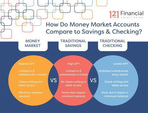 Ally money market vs savings. Sallie Mae is an online bank that offers savings accounts, a money market account, and CDs. Sallie Mae doesn't have a checking account, which can make it difficult to access your savings quickly ... 